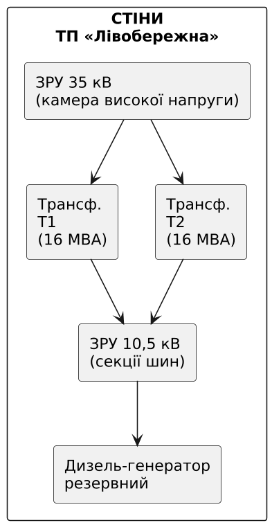 План обладнання